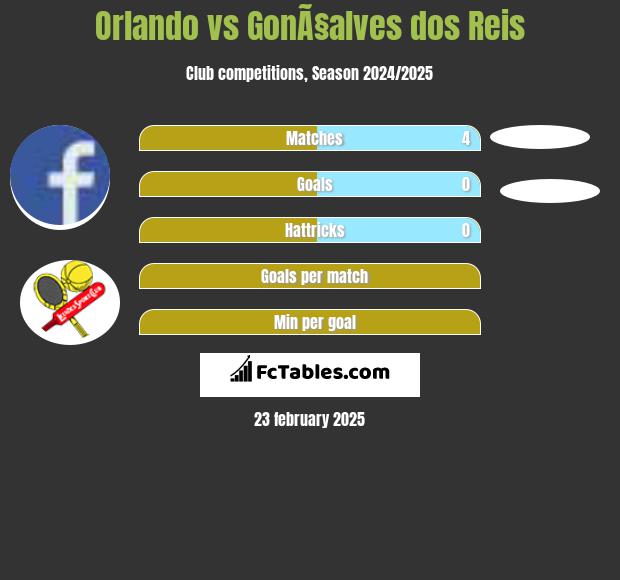 Orlando vs GonÃ§alves dos Reis h2h player stats