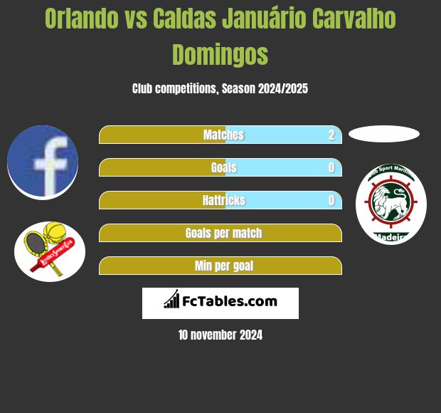 Orlando vs Caldas Januário Carvalho Domingos h2h player stats