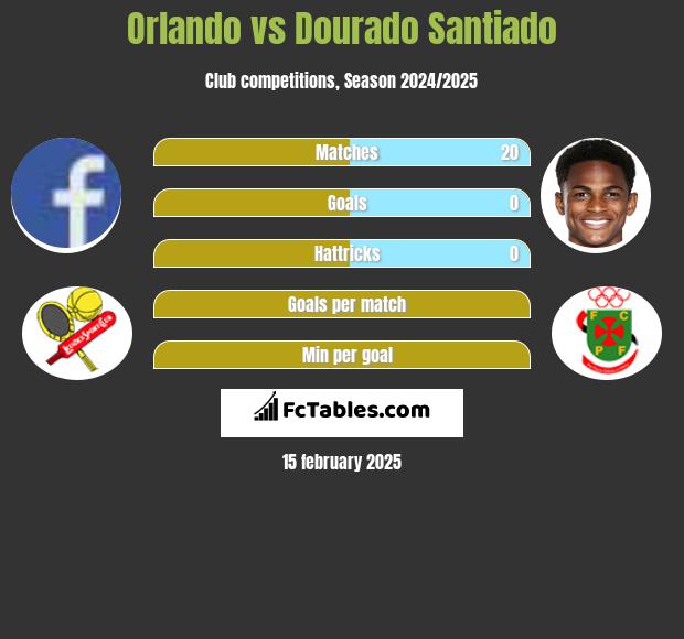 Orlando vs Dourado Santiado h2h player stats