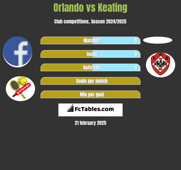 Orlando vs Keating h2h player stats