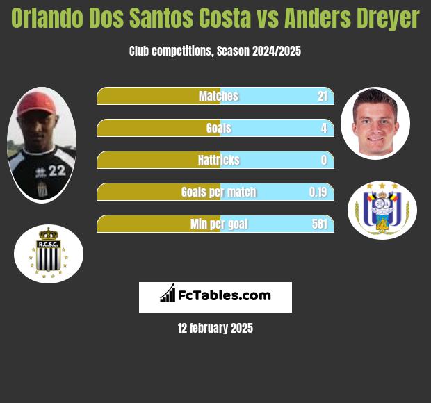 Orlando Dos Santos Costa vs Anders Dreyer h2h player stats