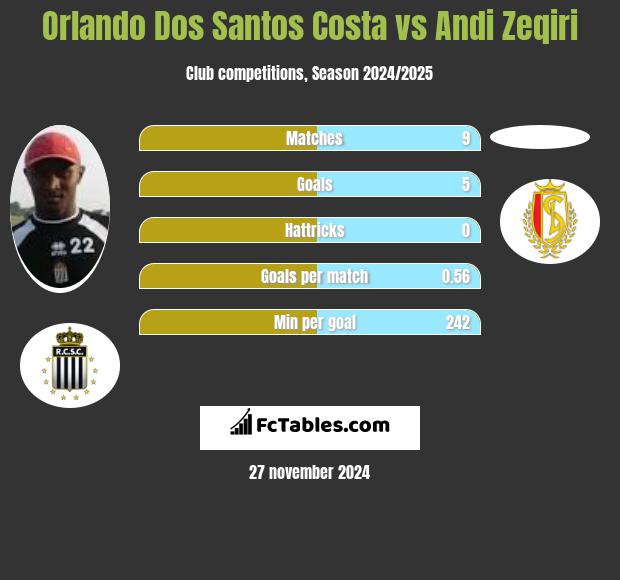 Orlando Dos Santos Costa vs Andi Zeqiri h2h player stats