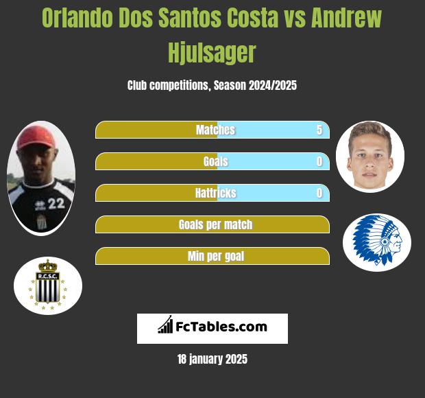 Orlando Dos Santos Costa vs Andrew Hjulsager h2h player stats