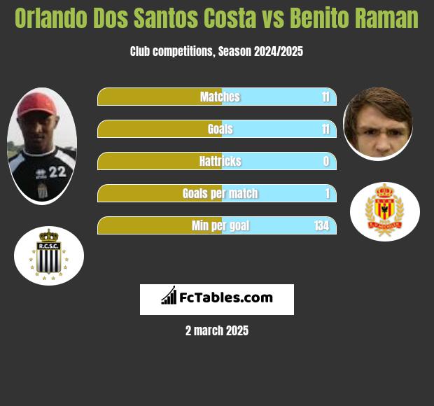 Orlando Dos Santos Costa vs Benito Raman h2h player stats