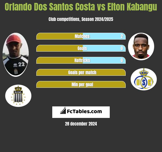 Orlando Dos Santos Costa vs Elton Kabangu h2h player stats