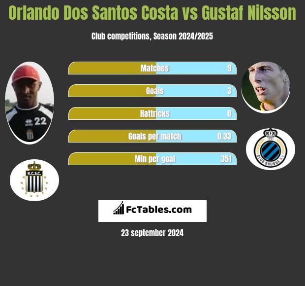 Orlando Dos Santos Costa vs Gustaf Nilsson h2h player stats