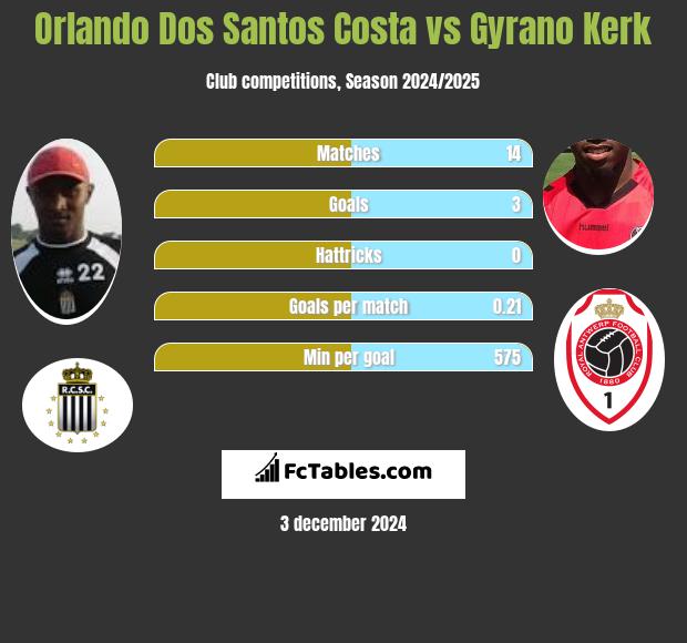 Orlando Dos Santos Costa vs Gyrano Kerk h2h player stats