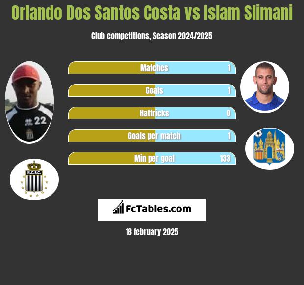 Orlando Dos Santos Costa vs Islam Slimani h2h player stats