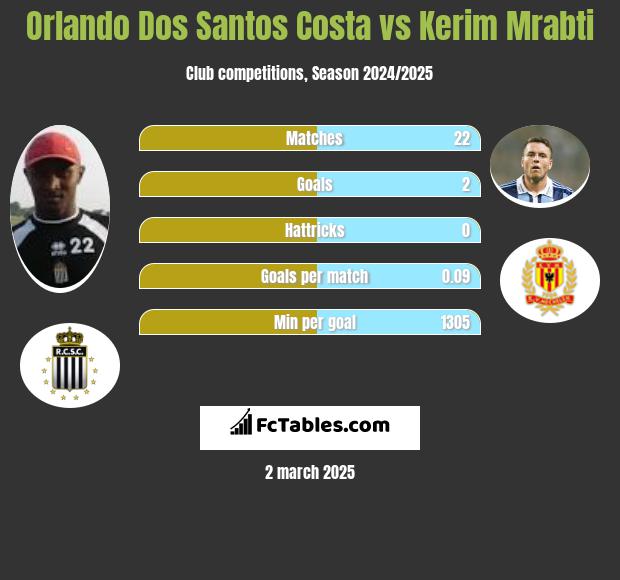 Orlando Dos Santos Costa vs Kerim Mrabti h2h player stats