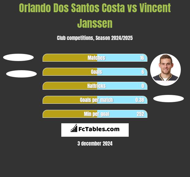 Orlando Dos Santos Costa vs Vincent Janssen h2h player stats