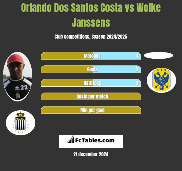 Orlando Dos Santos Costa vs Wolke Janssens h2h player stats