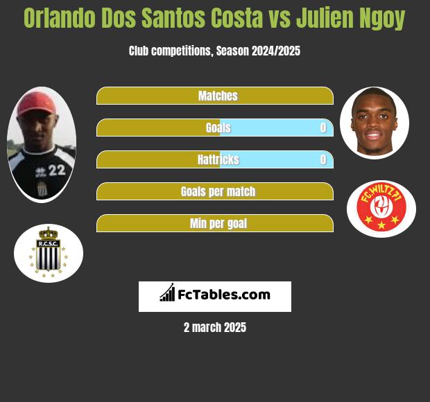 Orlando Dos Santos Costa vs Julien Ngoy h2h player stats