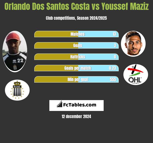 Orlando Dos Santos Costa vs Youssef Maziz h2h player stats