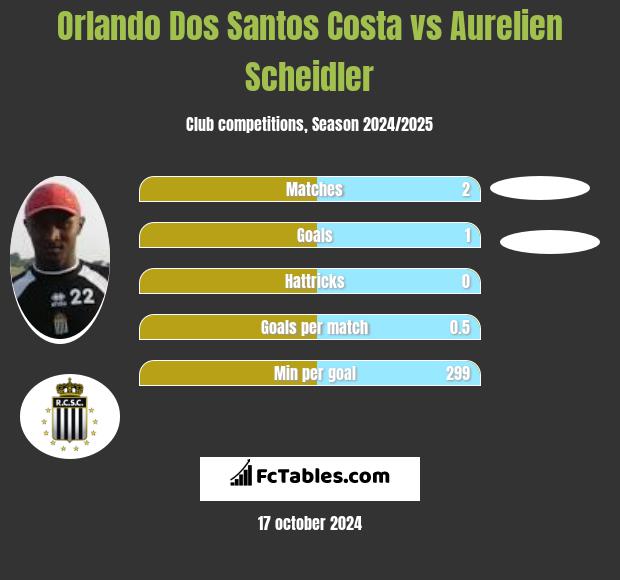 Orlando Dos Santos Costa vs Aurelien Scheidler h2h player stats