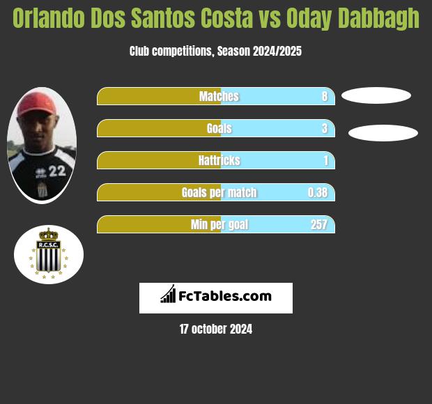 Orlando Dos Santos Costa vs Oday Dabbagh h2h player stats