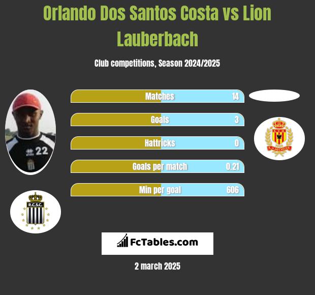 Orlando Dos Santos Costa vs Lion Lauberbach h2h player stats