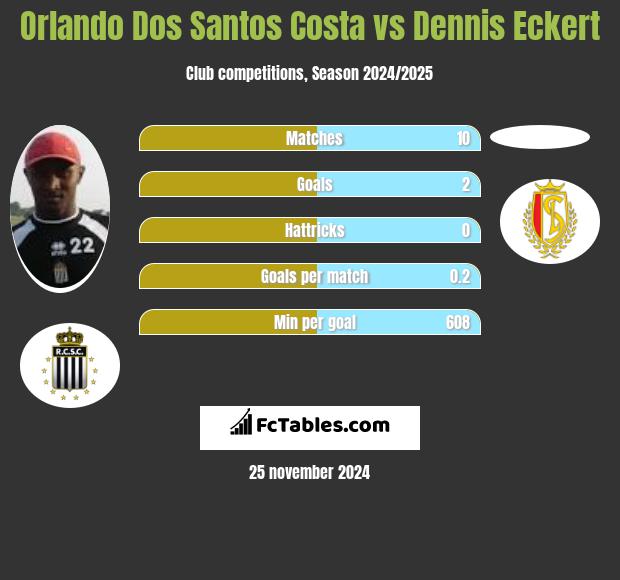 Orlando Dos Santos Costa vs Dennis Eckert h2h player stats