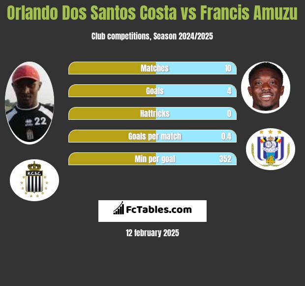 Orlando Dos Santos Costa vs Francis Amuzu h2h player stats