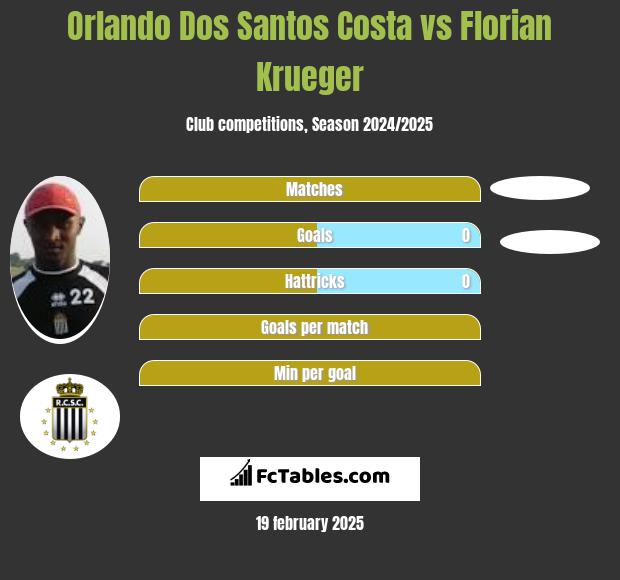 Orlando Dos Santos Costa vs Florian Krueger h2h player stats