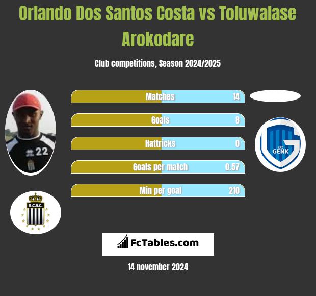 Orlando Dos Santos Costa vs Toluwalase Arokodare h2h player stats