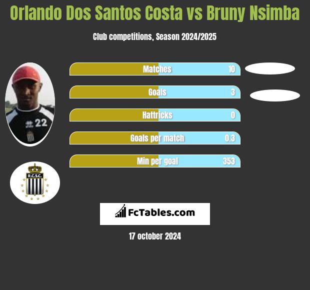 Orlando Dos Santos Costa vs Bruny Nsimba h2h player stats