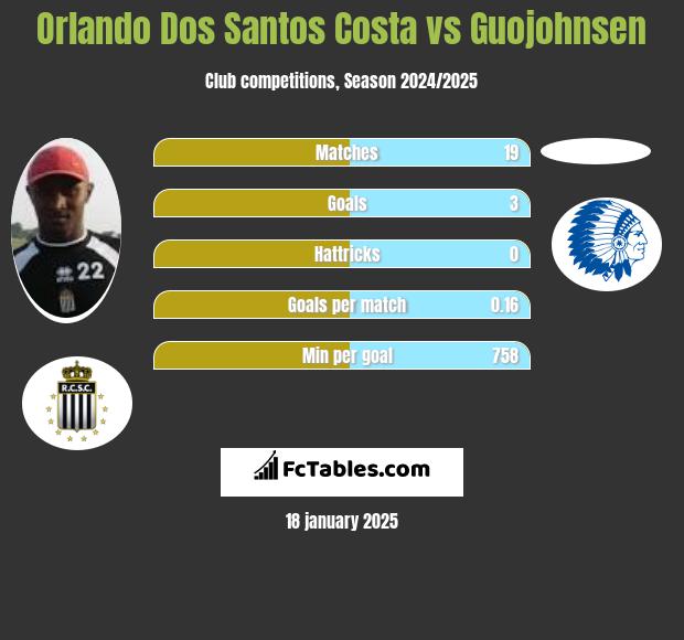 Orlando Dos Santos Costa vs Guojohnsen h2h player stats