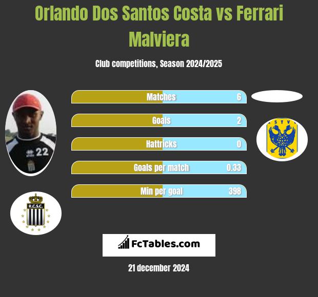 Orlando Dos Santos Costa vs Ferrari Malviera h2h player stats