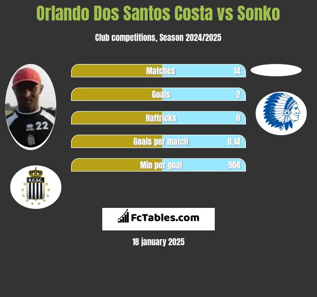 Orlando Dos Santos Costa vs Sonko h2h player stats