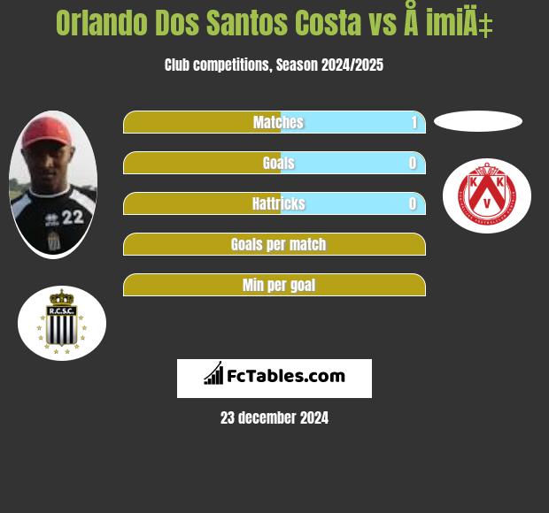 Orlando Dos Santos Costa vs Å imiÄ‡ h2h player stats