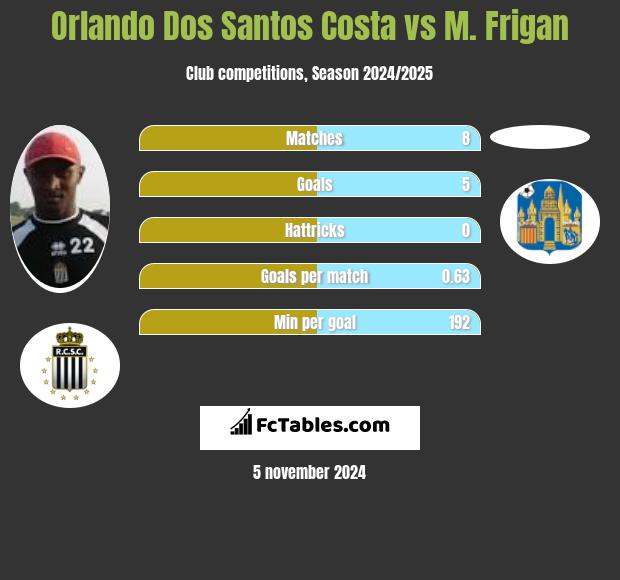 Orlando Dos Santos Costa vs M. Frigan h2h player stats