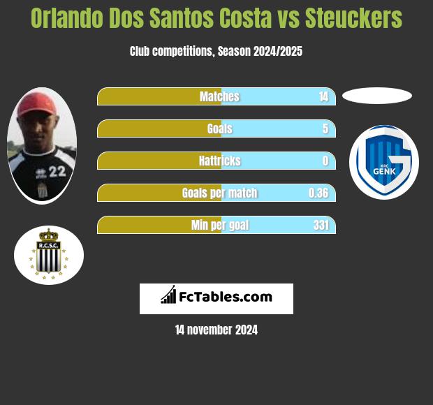 Orlando Dos Santos Costa vs Steuckers h2h player stats