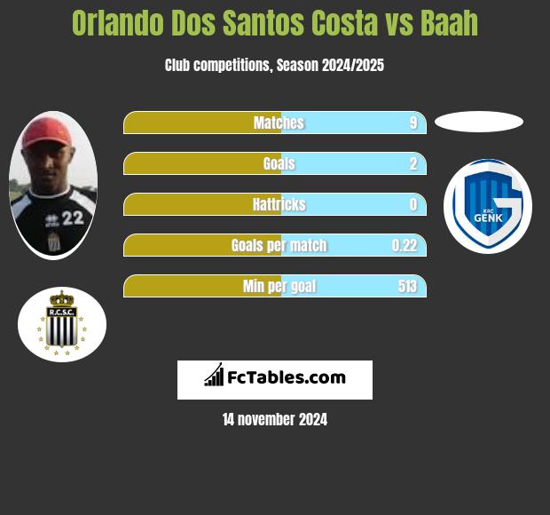 Orlando Dos Santos Costa vs Baah h2h player stats