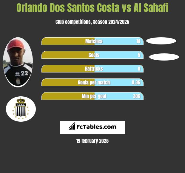 Orlando Dos Santos Costa vs Al Sahafi h2h player stats