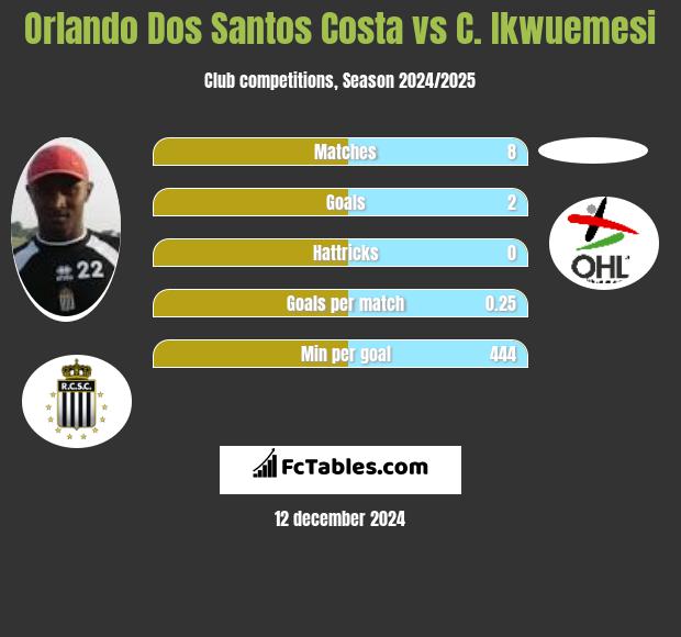 Orlando Dos Santos Costa vs C. Ikwuemesi h2h player stats