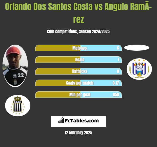 Orlando Dos Santos Costa vs Angulo RamÃ­rez h2h player stats