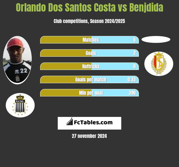 Orlando Dos Santos Costa vs Benjdida h2h player stats