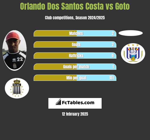 Orlando Dos Santos Costa vs Goto h2h player stats