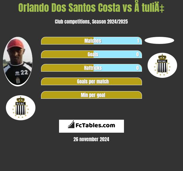 Orlando Dos Santos Costa vs Å tuliÄ‡ h2h player stats