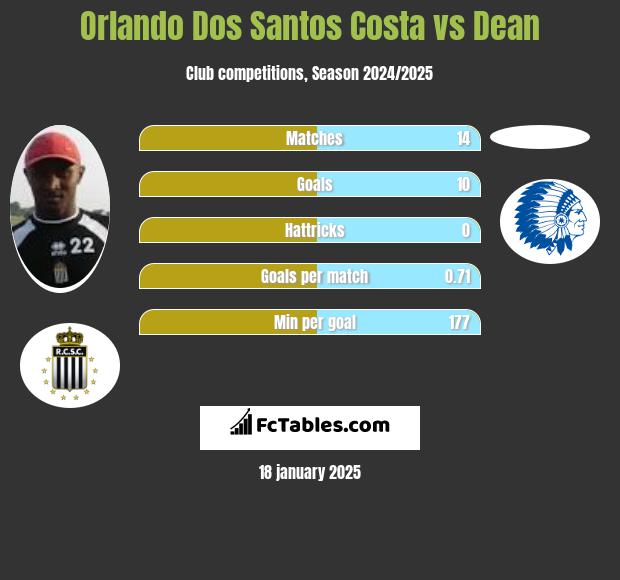 Orlando Dos Santos Costa vs Dean h2h player stats