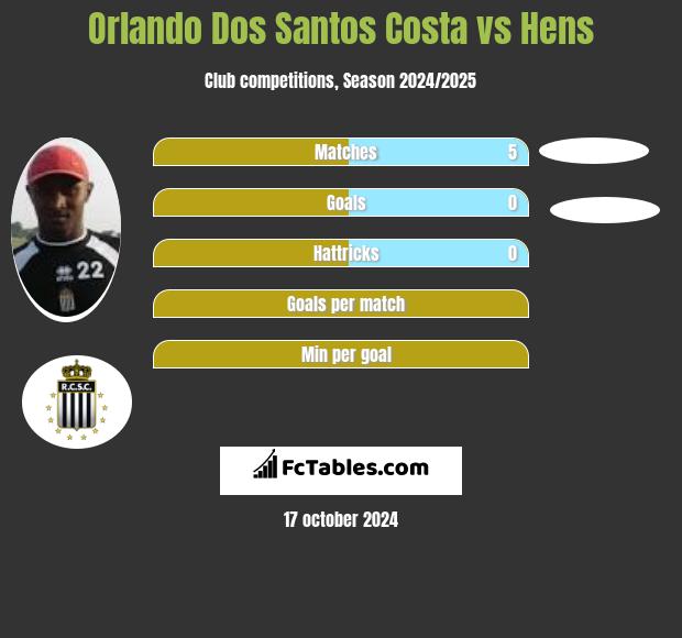 Orlando Dos Santos Costa vs Hens h2h player stats