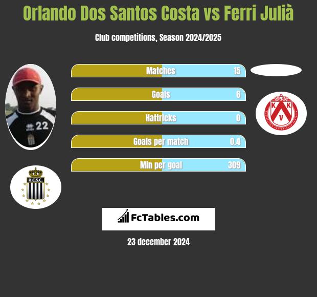 Orlando Dos Santos Costa vs Ferri Julià h2h player stats