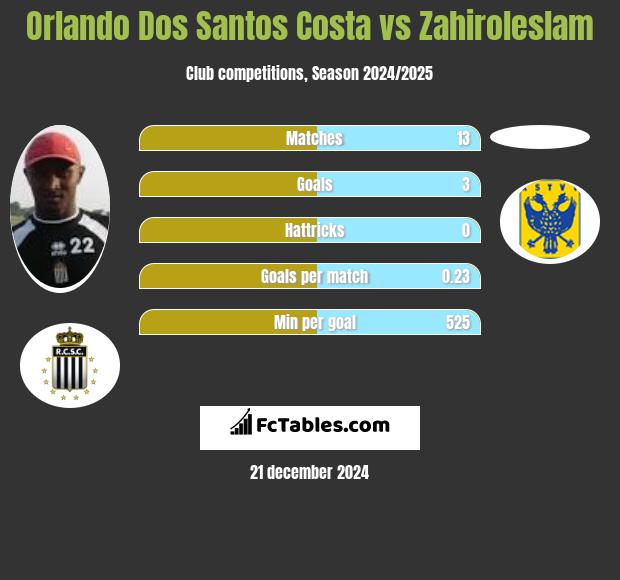 Orlando Dos Santos Costa vs Zahiroleslam h2h player stats