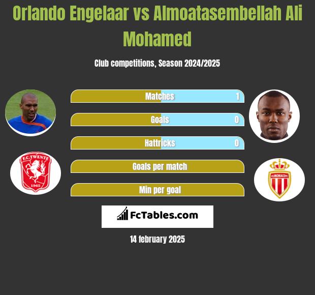 Orlando Engelaar vs Almoatasembellah Ali Mohamed h2h player stats