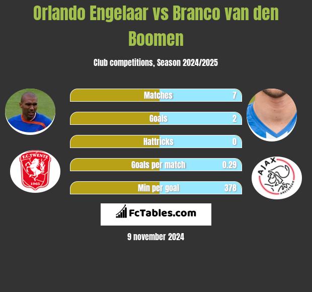 Orlando Engelaar vs Branco van den Boomen h2h player stats