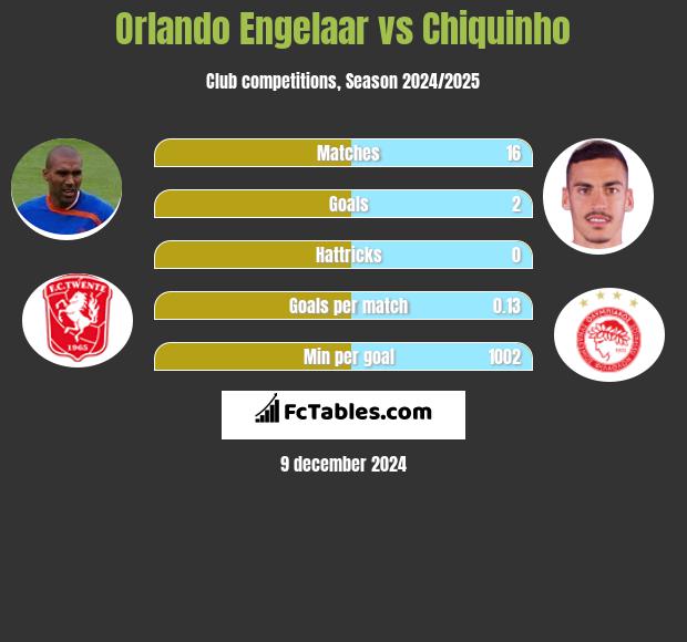 Orlando Engelaar vs Chiquinho h2h player stats