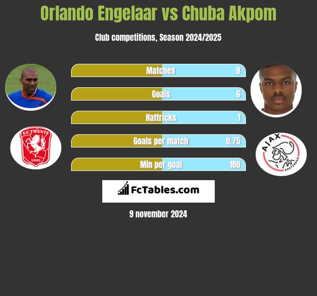 Orlando Engelaar vs Chuba Akpom h2h player stats