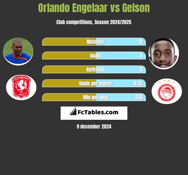 Orlando Engelaar vs Gelson h2h player stats