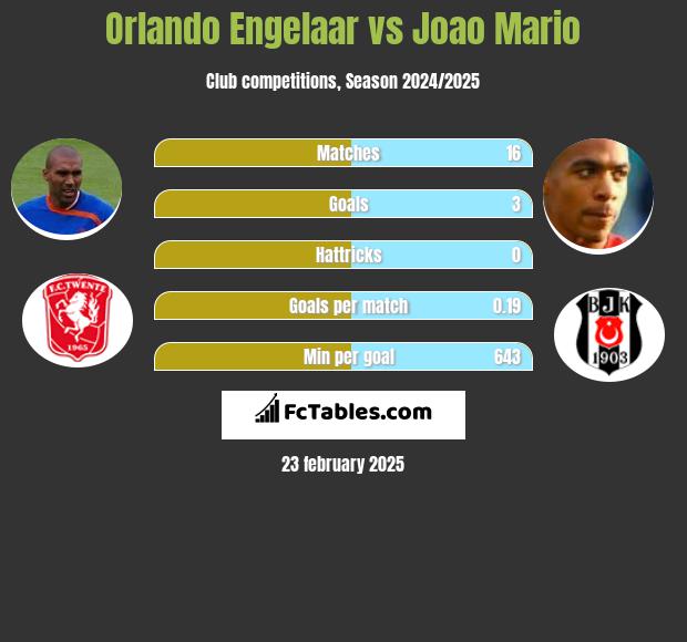 Orlando Engelaar vs Joao Mario h2h player stats