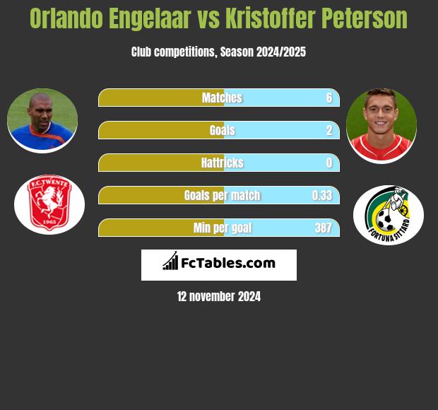 Orlando Engelaar vs Kristoffer Peterson h2h player stats