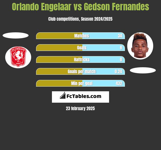 Orlando Engelaar vs Gedson Fernandes h2h player stats